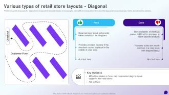 Various Types Of Retail Store Layouts Diagonal Launching Retail Company
