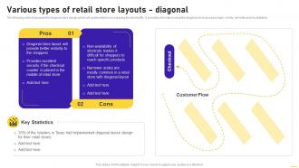 Various Types Of Retail Store Layouts Diagonal Opening Speciality Store To Increase