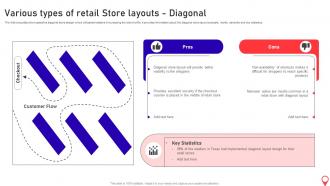 Various Types Of Retail Store Layouts Diagonal Opening Supermarket Store