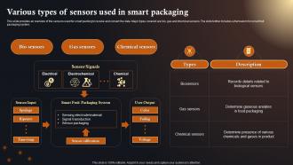Various Types Of Sensors Used In Smart IoT Solutions In Manufacturing Industry IoT SS