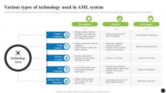 Various Types Of Technology Used In AML System Navigating The Anti Money Laundering Fin SS