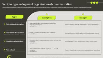Various Types Of Upward Organizational Upward Communication To Increase Employee