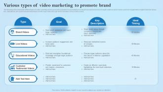 Various Types Of Video Marketing To Promote Creative Business Marketing Ideas MKT SS V