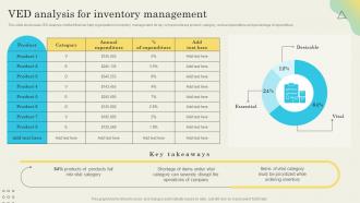 VED Analysis For Inventory Determining Ideal Quantity To Procure Inventory