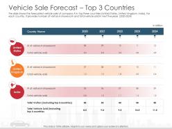 Vehicle sale forecast top 3 countries automobile company ppt themes