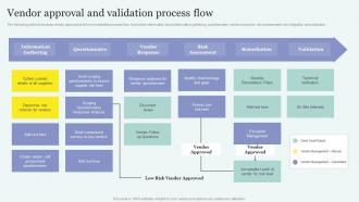 Vendor Approval And Validation Process Flow Improving Overall Supply Chain Through Effective Vendor