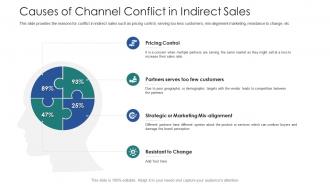 Vendor channel partner training causes of channel conflict in indirect sales