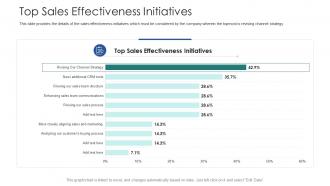 Vendor channel partner training top sales effectiveness initiatives