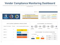 Vendor compliance monitoring dashboard procurement cycle time ppt deck