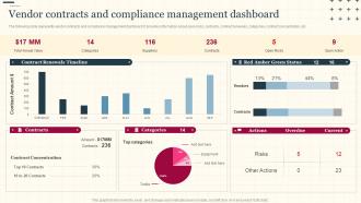Vendor Contracts And Compliance Management Dashboard Increasing Supply Chain Value