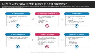 Vendor Development And Management Steps Of Vendor Development Process Strategy SS V