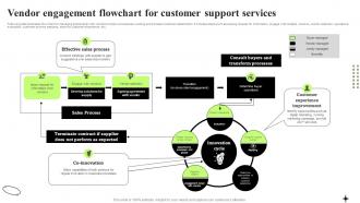 Vendor Engagement Flowchart For Customer Support Services