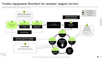 Vendor Engagement PowerPoint PPT Template Bundles Customizable Interactive