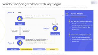Vendor Financing Workflow With Key Stages Implementing Administration Manufacturing Purchase Delivery