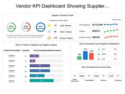 Vendor kpi dashboard showing supplier compliance stats and procurement cycle time