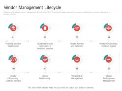 Vendor management lifecycle embedding vendor performance improvement plan ppt clipart