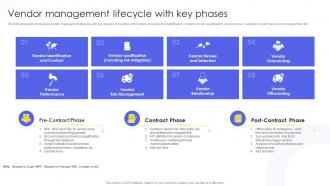 Vendor Management Lifecycle With Key Phases Implementing Administration Manufacturing Purchase Delivery