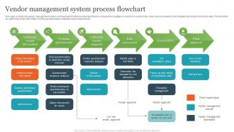 Vendor Management System Process Flowchart