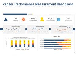 Vendor performance measurement dashboard supplier defect rate and defect type ppt topics