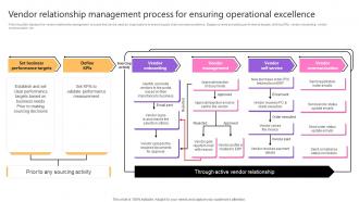 Vendor Relationship Management Process For Ensuring Taking Supply Chain Performance Strategy SS V