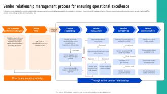 Vendor Relationship Management Process Successful Strategies To And Responsive Supply Chains Strategy SS