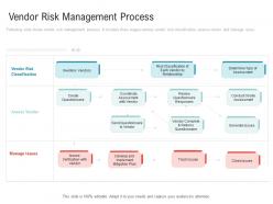 Vendor risk management process embedding vendor performance improvement plan ppt template