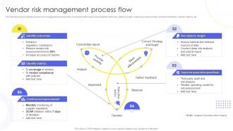 Vendor Risk Management Process Flow Implementing Administration Manufacturing Purchase Delivery
