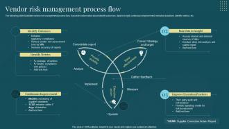 Vendor Risk Management Process Flow Managing Suppliers Effectively Purchase Supply Operations