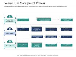 Vendor risk management process introducing effective vpm process in the organization ppt elements