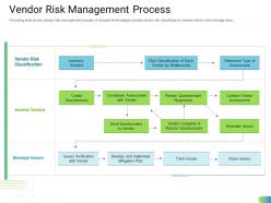 Vendor risk management process standardizing supplier performance management process ppt portrait