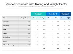 Vendor scorecard with rating and weight factor
