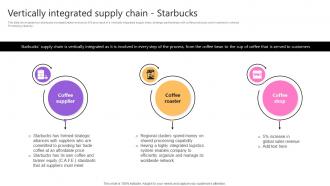Vertically Integrated Supply Chain Starbucks Taking Supply Chain Performance Strategy SS V