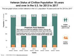 Veteran status of civilian population 18 years