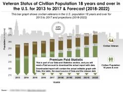 Veteran status of civilian population 18 years and over in the us for 2013-2022