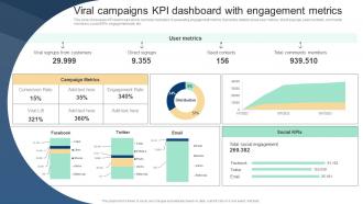 Viral Campaigns KPI Dashboard With Engagement Implementing Viral Marketing Strategies To Influence