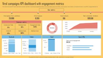 Viral Campaigns Kpi Dashboard With Engagement Metrics Using Viral Networking