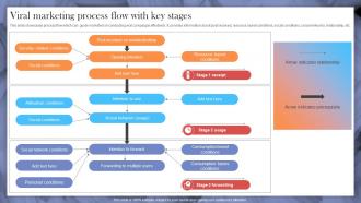 Viral Marketing Process Flow With Key Stages Implementing Strategies To Make Videos