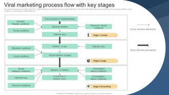 Viral Marketing Process Flow With Key Stages Implementing Viral Marketing Strategies To Influence