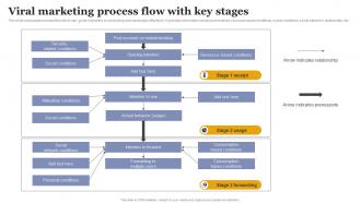 Viral Marketing Process Flow With Key Stages Increasing Business Sales Through Viral Marketing