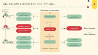 Viral Marketing Process Flow With Key Stages Introduction To Viral Marketing