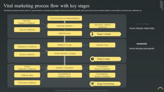 Viral Marketing Process Flow With Key Stages Maximizing Campaign Reach Through Buzz