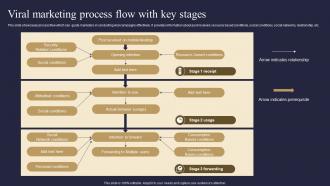 Viral Marketing Process Flow With Key Stages Viral Advertising Strategy To Increase