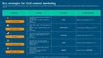 Viral Video Marketing Strategy Key Strategies For Viral Content Marketing