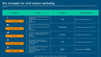 Viral Video Marketing Strategy Powerpoint Presentation Slides Professional Template