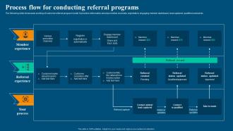 Viral Video Marketing Strategy Process Flow For Conducting Referral Programs