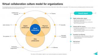 Virtual Collaboration Culture Model For Organizations