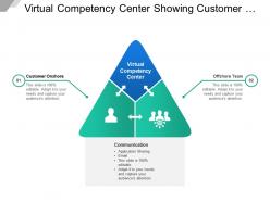 Virtual competency center showing customer onshore and offshore team