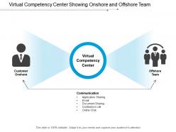 Virtual competency center showing onshore and offshore team