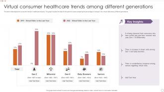 Virtual Consumer Healthcare Trends Among Different Generations