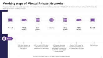 Virtual Private Networks Powerpoint Template Bundles Ppt Slides Downloadable Content Ready